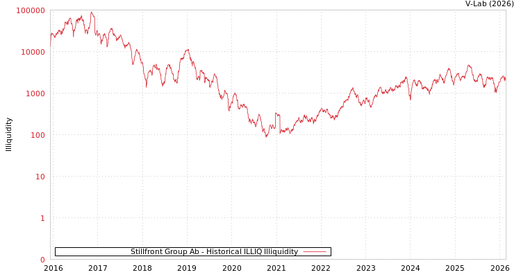 graph of Stillfront Group Ab ILLIQ-HIST