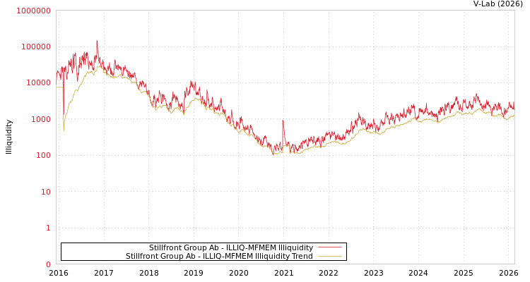 graph of Stillfront Group Ab ILLIQ-MFMEM