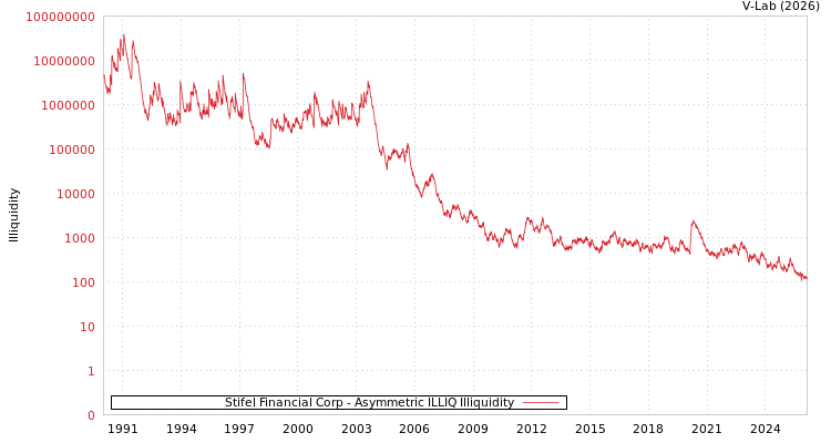 graph of Stifel Financial Corp ILLIQ-AMEM