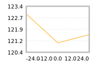 Impact of return on liquidity tomorrow
