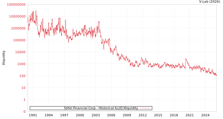 graph of Stifel Financial Corp ILLIQ-HIST