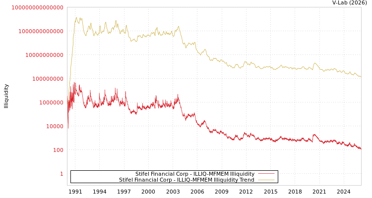graph of Stifel Financial Corp ILLIQ-MFMEM