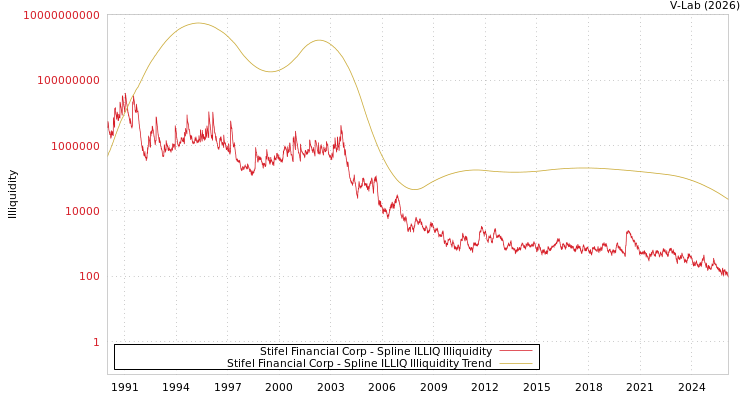graph of Stifel Financial Corp ILLIQ-SMEM
