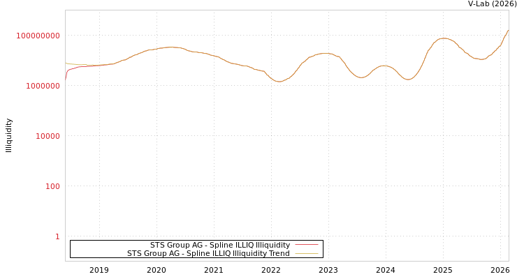 graph of STS Group AG ILLIQ-SMEM