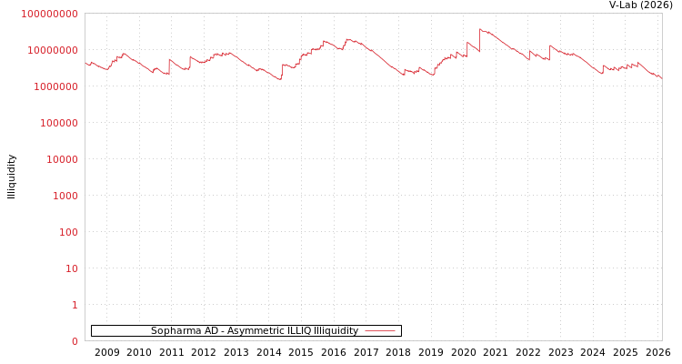 graph of Sopharma AD ILLIQ-AMEM