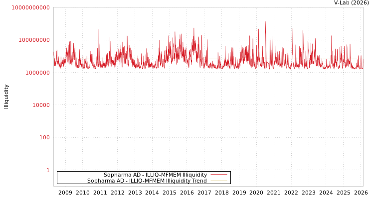 graph of Sopharma AD ILLIQ-MFMEM