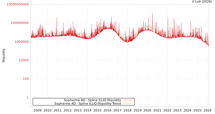 graph of Sopharma AD ILLIQ-SMEM