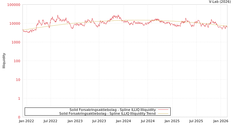 graph of Solid Forsakringsaktiebolag ILLIQ-SMEM