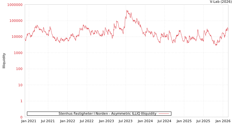graph of Stenhus Fastigheter I Norden ILLIQ-AMEM