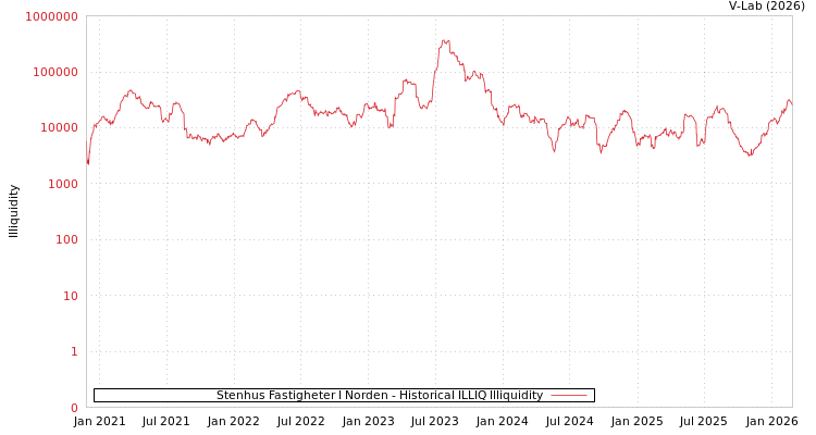 graph of Stenhus Fastigheter I Norden ILLIQ-HIST