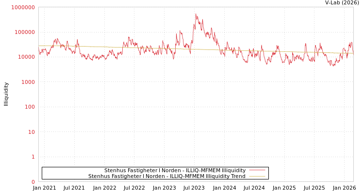 graph of Stenhus Fastigheter I Norden ILLIQ-MFMEM