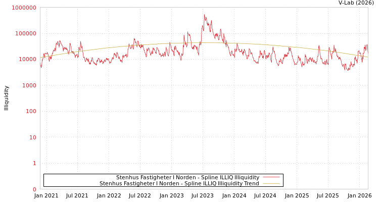 graph of Stenhus Fastigheter I Norden ILLIQ-SMEM