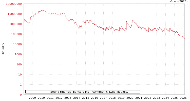 graph of Sound Financial Bancorp Inc ILLIQ-AMEM
