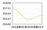 Impact of return on liquidity tomorrow