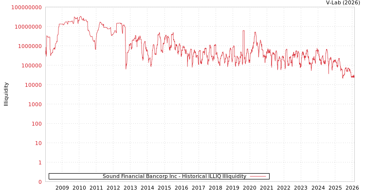 graph of Sound Financial Bancorp Inc ILLIQ-HIST