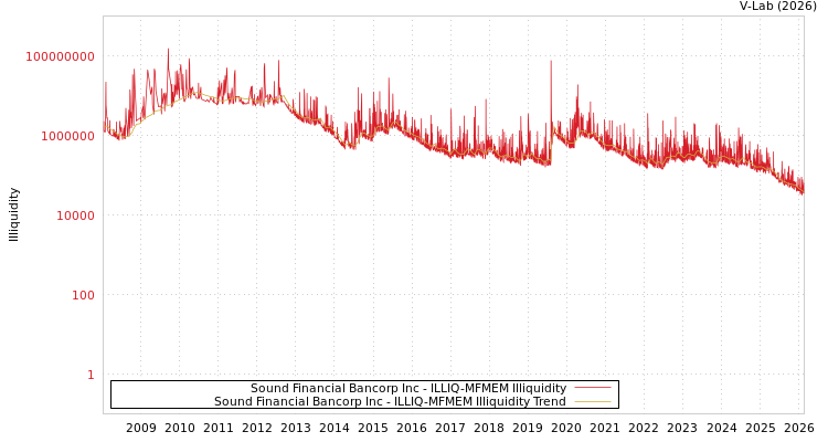 graph of Sound Financial Bancorp Inc ILLIQ-MFMEM