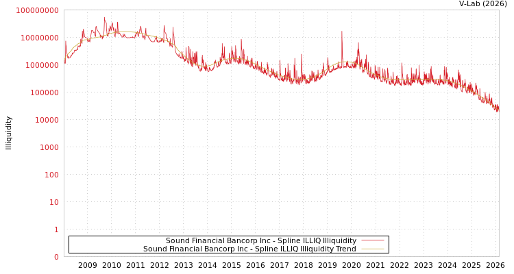 graph of Sound Financial Bancorp Inc ILLIQ-SMEM