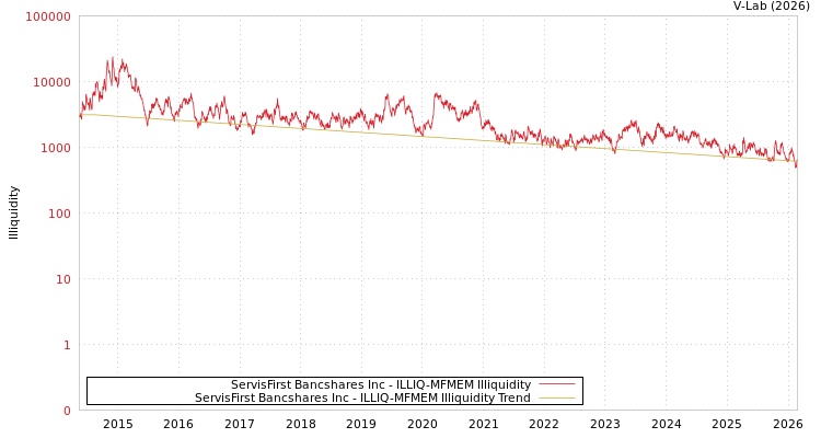 graph of ServisFirst Bancshares Inc ILLIQ-MFMEM