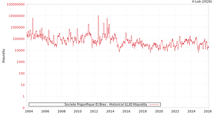 graph of Societe Frigorifique Et Bras ILLIQ-HIST