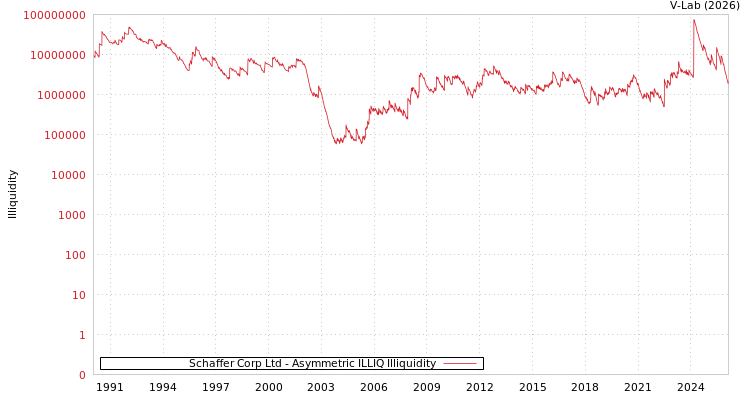 graph of Schaffer Corp Ltd ILLIQ-AMEM