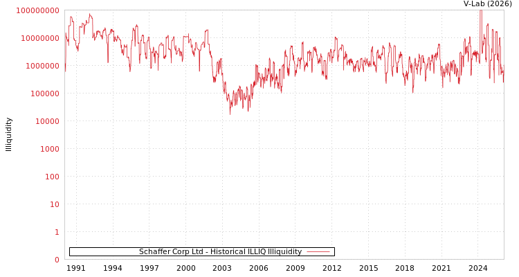 graph of Schaffer Corp Ltd ILLIQ-HIST