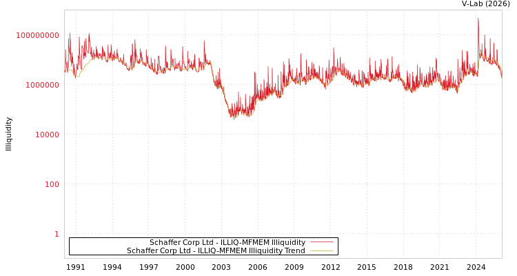 graph of Schaffer Corp Ltd ILLIQ-MFMEM