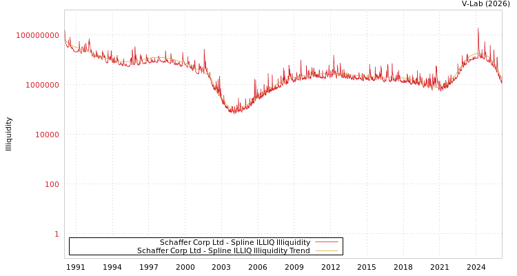 graph of Schaffer Corp Ltd ILLIQ-SMEM