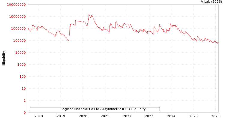 graph of Sagicor Financial Co Ltd ILLIQ-AMEM
