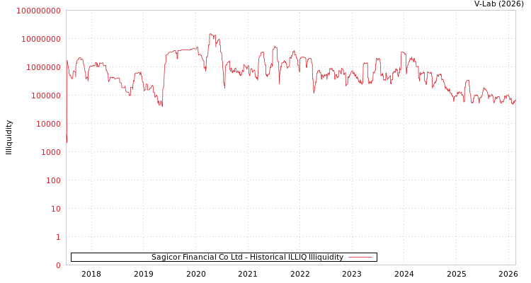 graph of Sagicor Financial Co Ltd ILLIQ-HIST