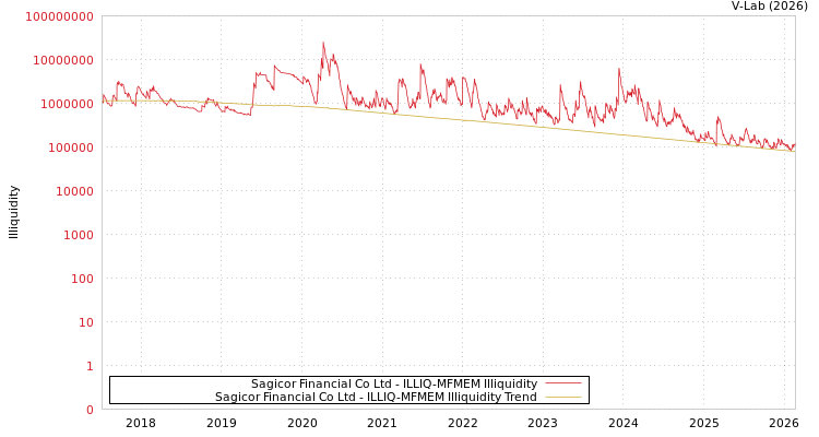 graph of Sagicor Financial Co Ltd ILLIQ-MFMEM