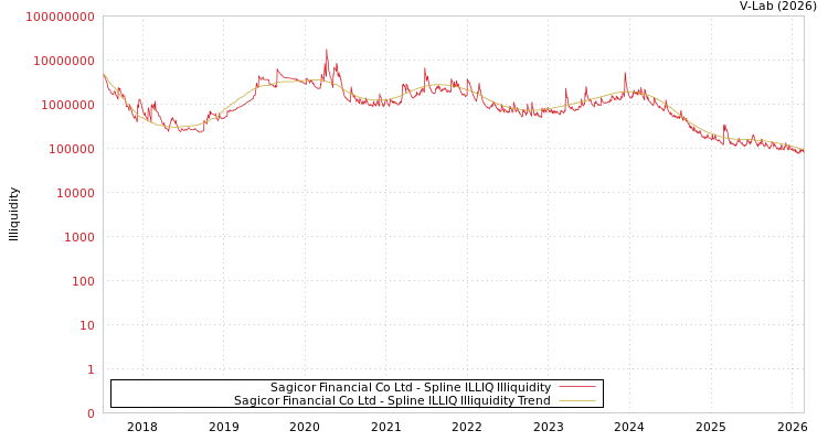 graph of Sagicor Financial Co Ltd ILLIQ-SMEM