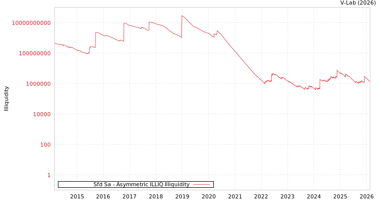 graph of Sfd Sa ILLIQ-AMEM