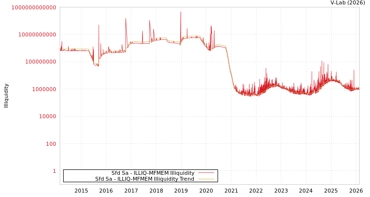 graph of Sfd Sa ILLIQ-MFMEM
