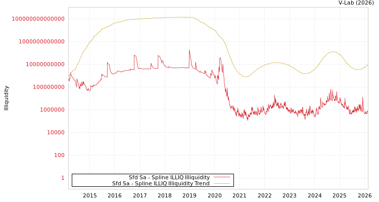 graph of Sfd Sa ILLIQ-SMEM