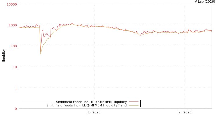 graph of Smithfield Foods Inc ILLIQ-MFMEM
