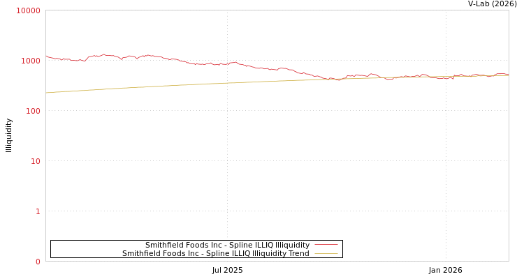 graph of Smithfield Foods Inc ILLIQ-SMEM