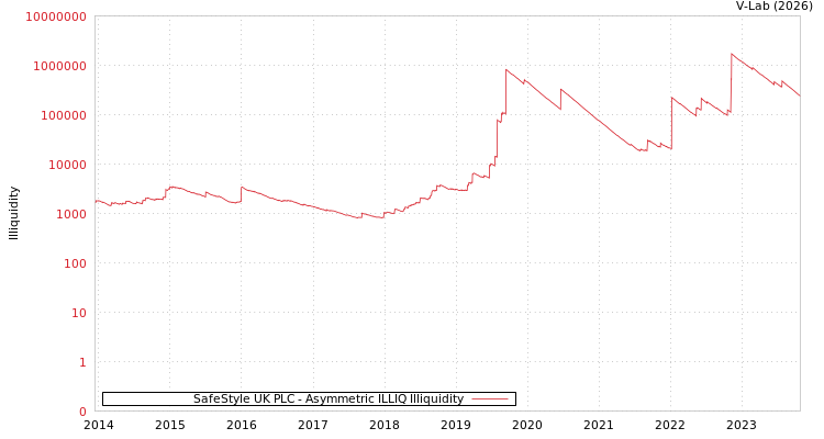 graph of SafeStyle UK PLC ILLIQ-AMEM