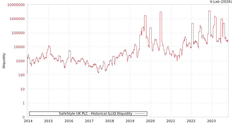 graph of SafeStyle UK PLC ILLIQ-HIST