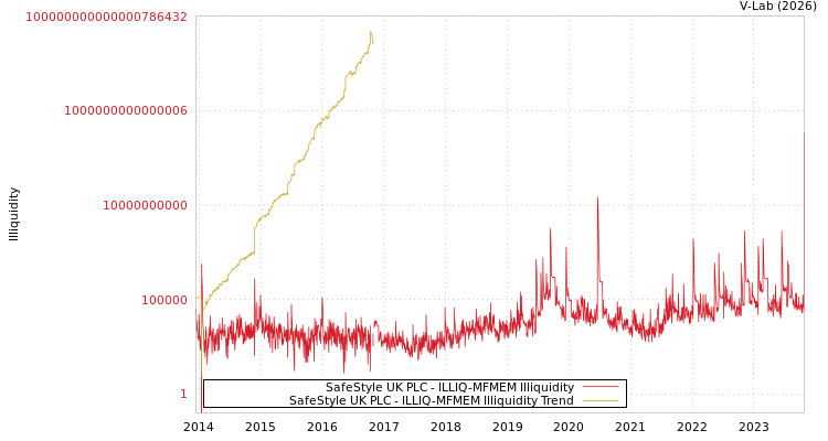 graph of SafeStyle UK PLC ILLIQ-MFMEM