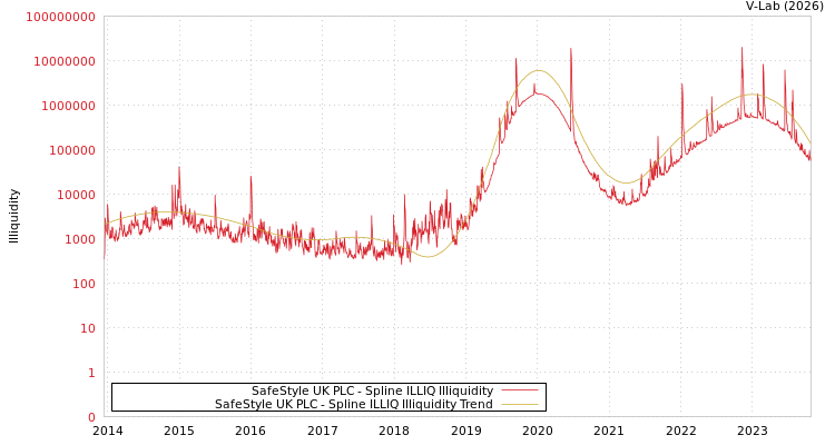 graph of SafeStyle UK PLC ILLIQ-SMEM