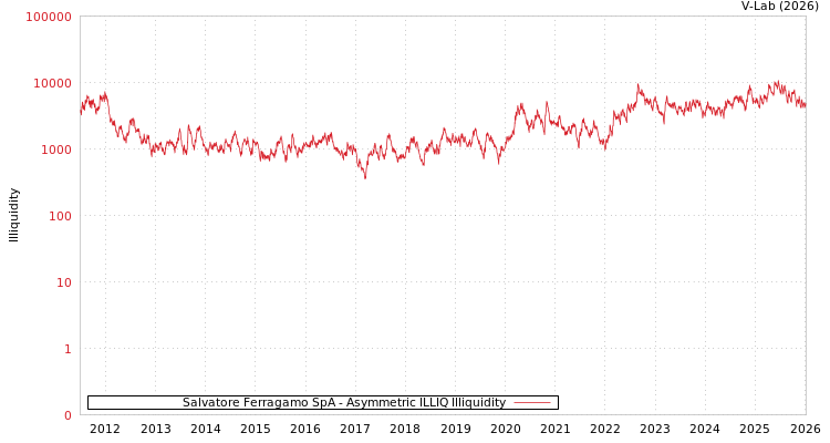 graph of Salvatore Ferragamo SpA ILLIQ-AMEM