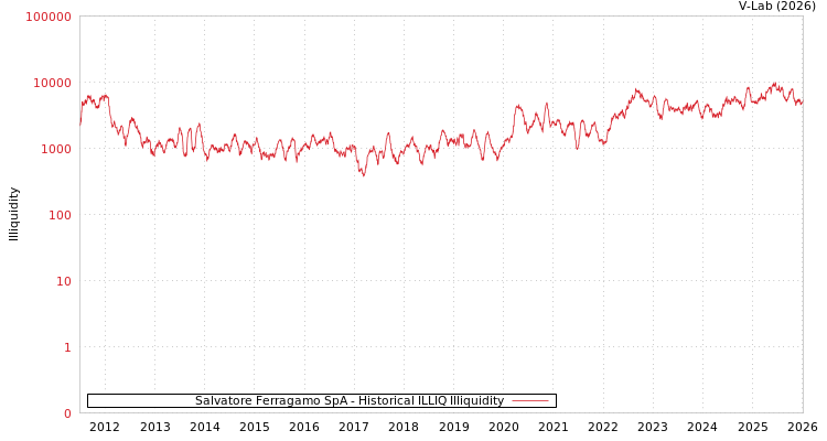 graph of Salvatore Ferragamo SpA ILLIQ-HIST