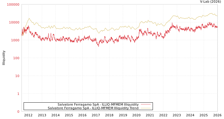 graph of Salvatore Ferragamo SpA ILLIQ-MFMEM