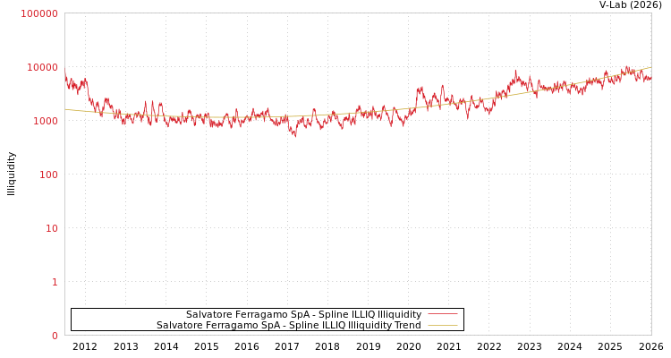 graph of Salvatore Ferragamo SpA ILLIQ-SMEM