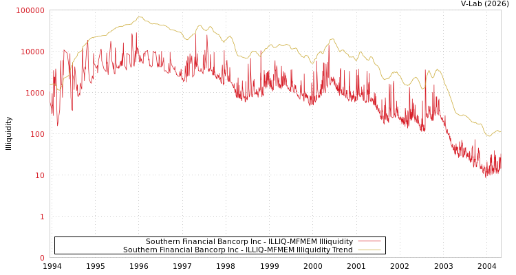 graph of Southern Financial Bancorp Inc ILLIQ-MFMEM