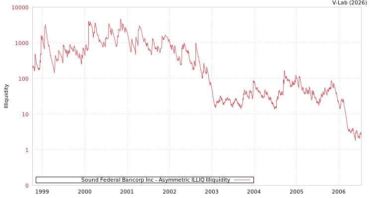 graph of Sound Federal Bancorp Inc ILLIQ-AMEM