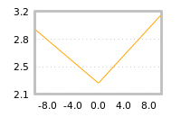Impact of return on liquidity tomorrow