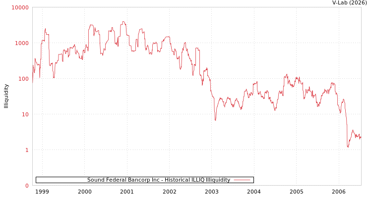 graph of Sound Federal Bancorp Inc ILLIQ-HIST