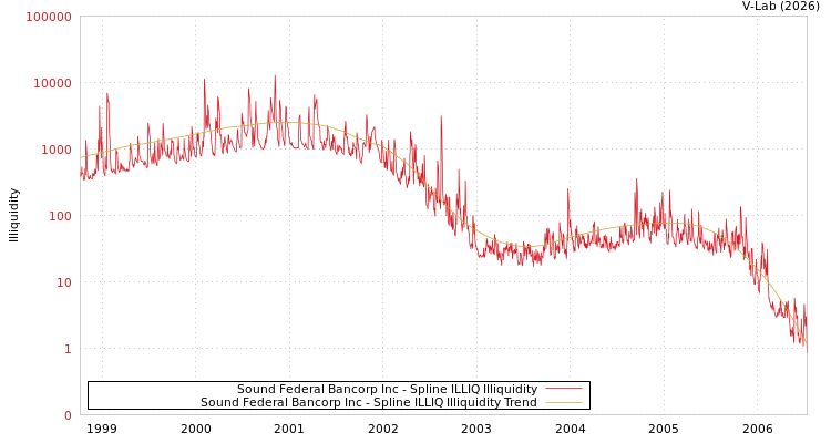 graph of Sound Federal Bancorp Inc ILLIQ-SMEM