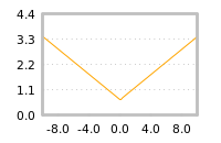 Impact of return on liquidity tomorrow